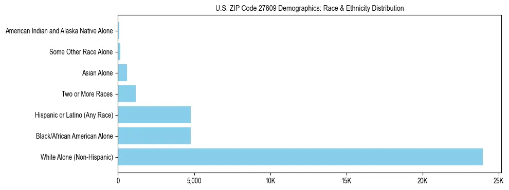 Race and Ethnicity Distribution Chart for US ZIP Code 27609
