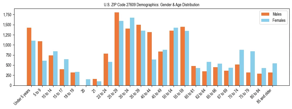 Bar chart showing the population distribution of US ZIP Code 27609 by age group and gender, based on 2023 ACS data.