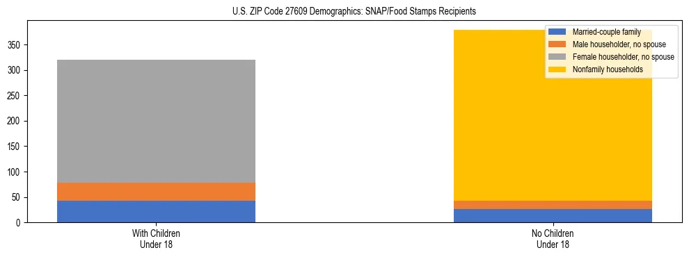 Stacked bar chart showing SNAP/Food Stamps recipient household composition by presence of children under 18 in US ZIP Code 27609, based on 2023 ACS data.