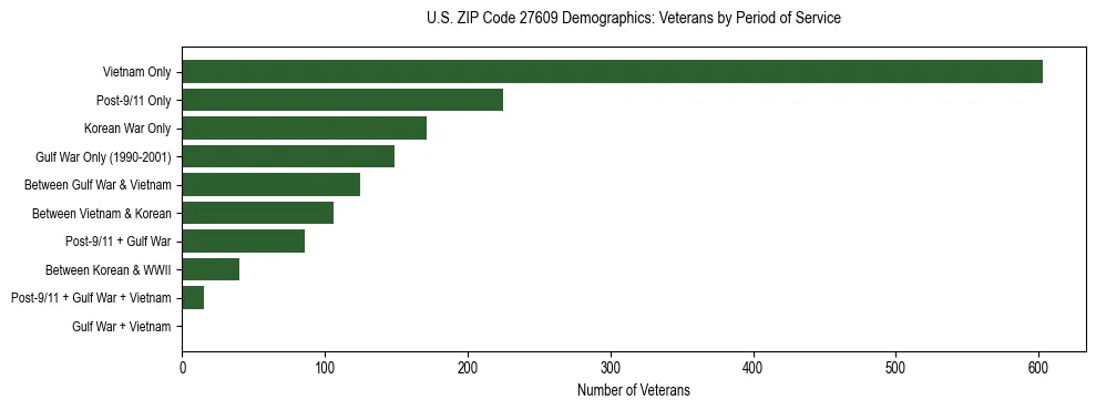 Horizontal bar chart showing veteran distribution by period of military service in US ZIP Code 27609, based on 2023 ACS data.