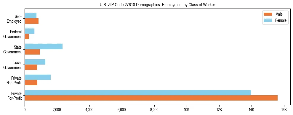 Horizontal bar chart showing employment distribution by class of worker and gender in US ZIP Code 27610, based on 2023 ACS data.