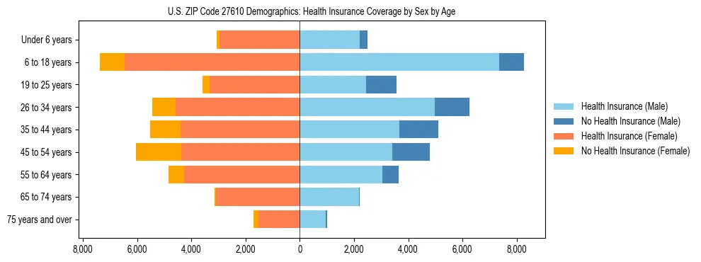 Pyramid chart showing health insurance coverage by age and sex in US ZIP Code 27610.