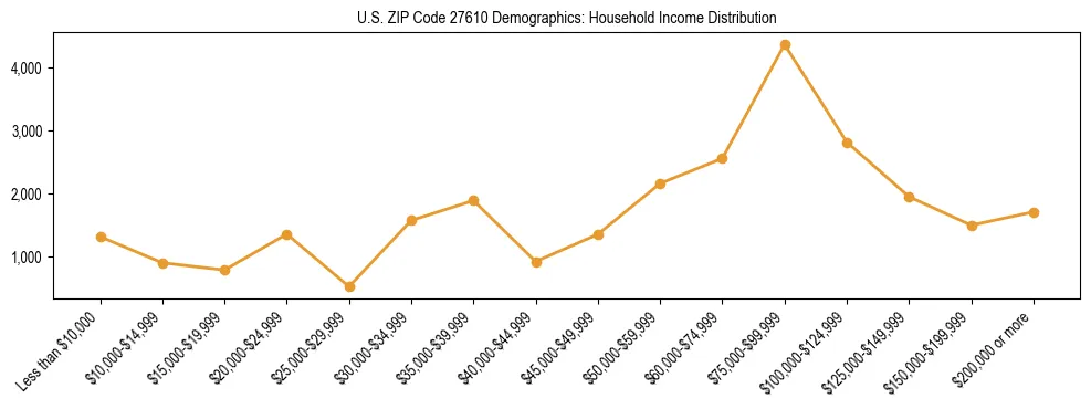 Horizontal bar chart showing household income distribution in US ZIP Code 27610.
