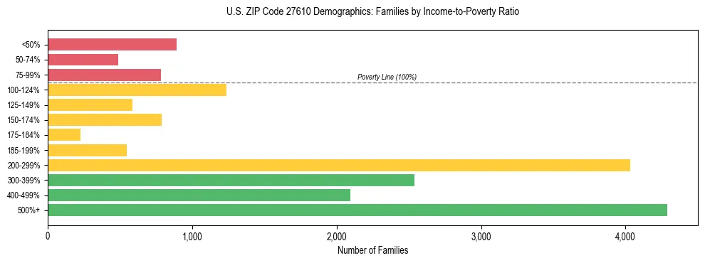 Horizontal bar chart showing family distribution by income-to-poverty ratio in US ZIP Code 27610, based on 2023 ACS data.