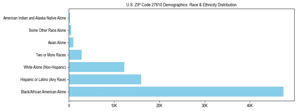 Race and Ethnicity Distribution Chart for US ZIP Code 27610