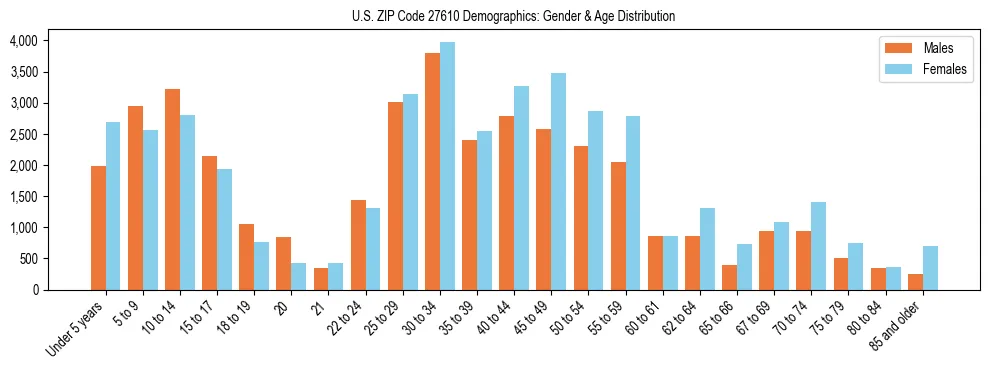 Bar chart showing the population distribution of US ZIP Code 27610 by age group and gender, based on 2023 ACS data.