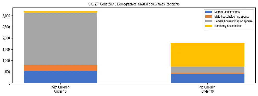 Stacked bar chart showing SNAP/Food Stamps recipient household composition by presence of children under 18 in US ZIP Code 27610, based on 2023 ACS data.