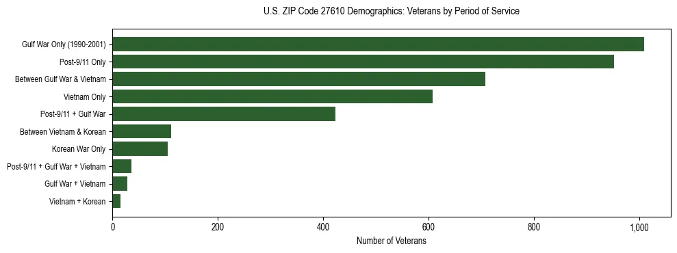Horizontal bar chart showing veteran distribution by period of military service in US ZIP Code 27610, based on 2023 ACS data.
