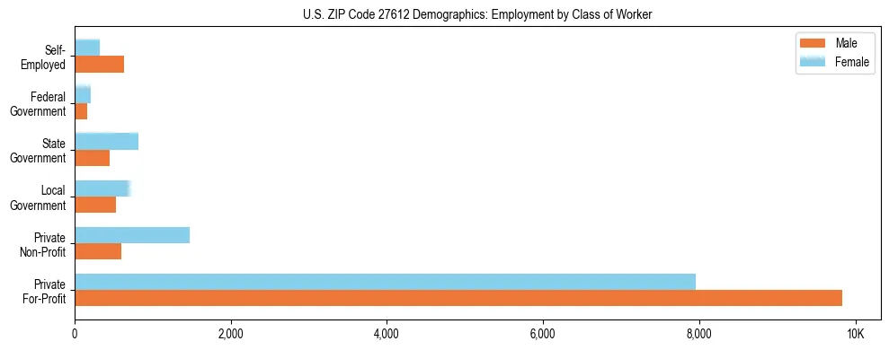 Horizontal bar chart showing employment distribution by class of worker and gender in US ZIP Code 27612, based on 2023 ACS data.