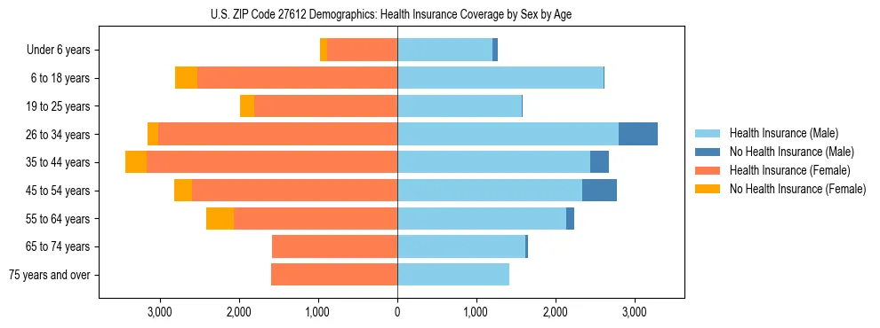 Pyramid chart showing health insurance coverage by age and sex in US ZIP Code 27612.