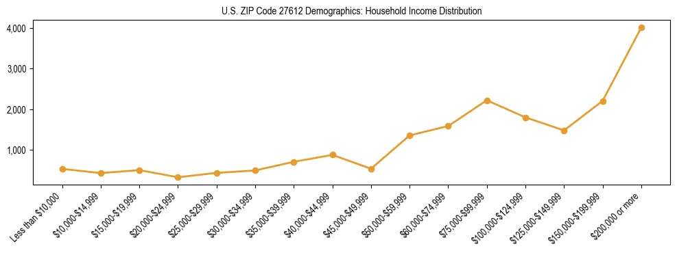 Horizontal bar chart showing household income distribution in US ZIP Code 27612.