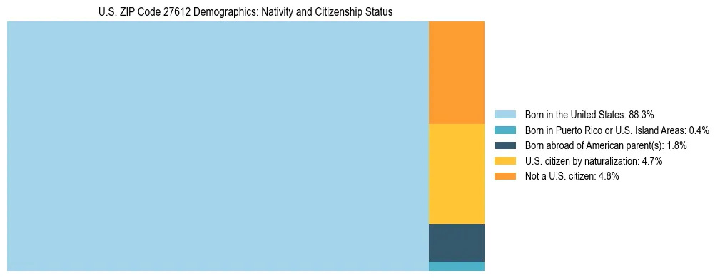 Treemap showing the population distribution by nativity and citizenship status in US ZIP Code 27612 based on U.S. Census data.