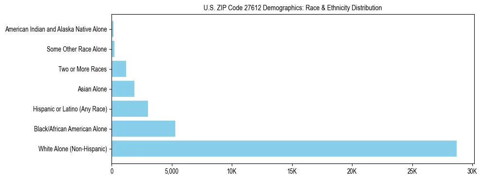 Race and Ethnicity Distribution Chart for US ZIP Code 27612