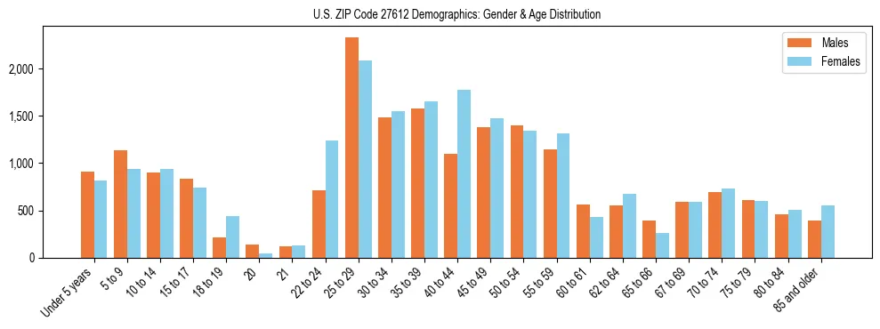 Bar chart showing the population distribution of US ZIP Code 27612 by age group and gender, based on 2023 ACS data.