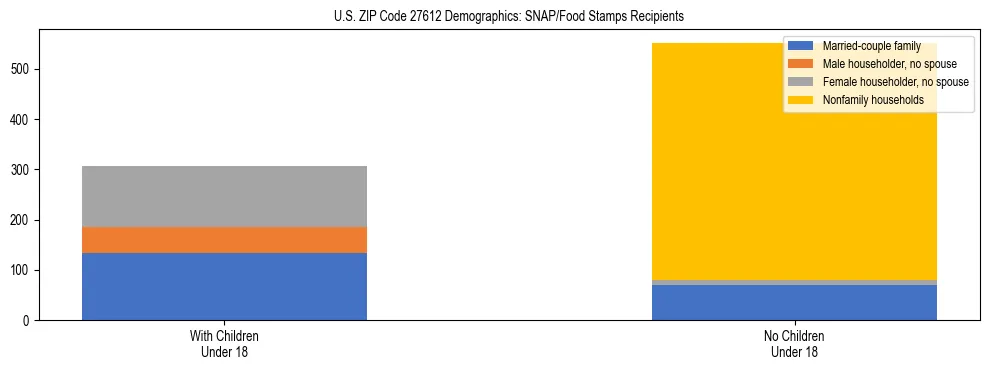 Stacked bar chart showing SNAP/Food Stamps recipient household composition by presence of children under 18 in US ZIP Code 27612, based on 2023 ACS data.