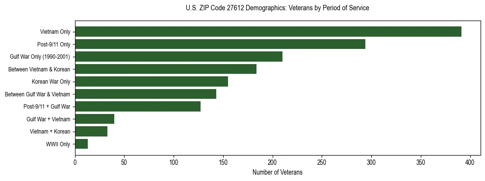 Horizontal bar chart showing veteran distribution by period of military service in US ZIP Code 27612, based on 2023 ACS data.