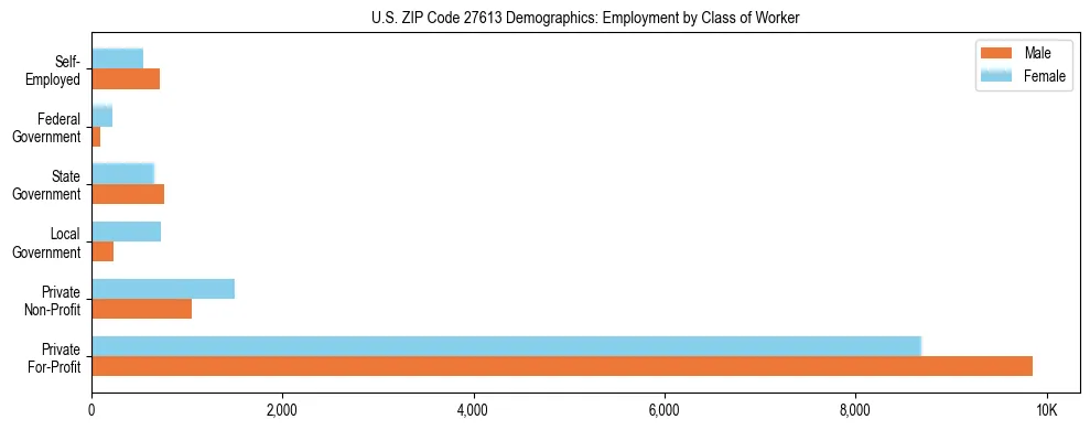 Horizontal bar chart showing employment distribution by class of worker and gender in US ZIP Code 27613, based on 2023 ACS data.