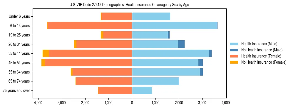 Pyramid chart showing health insurance coverage by age and sex in US ZIP Code 27613.