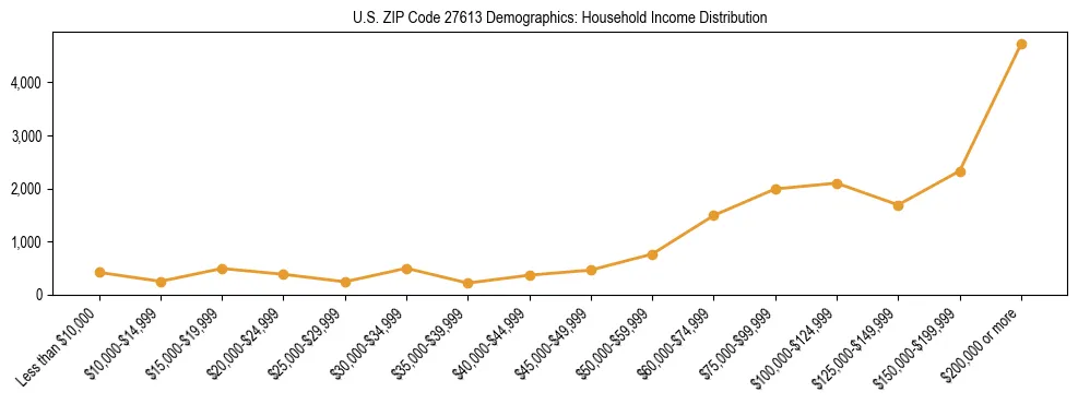 Horizontal bar chart showing household income distribution in US ZIP Code 27613.