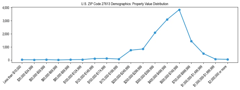 Line chart showing the distribution of property values for owner-occupied housing units in US ZIP Code 27613.