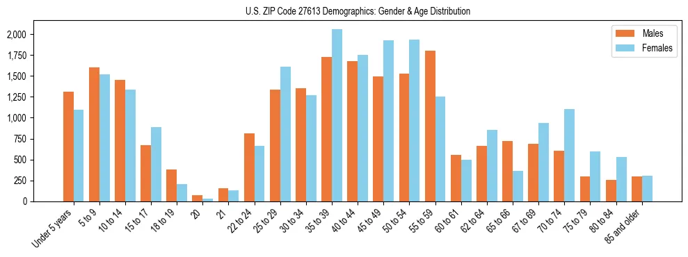 Bar chart showing the population distribution of US ZIP Code 27613 by age group and gender, based on 2023 ACS data.