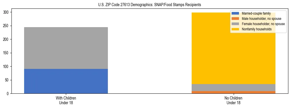 Stacked bar chart showing SNAP/Food Stamps recipient household composition by presence of children under 18 in US ZIP Code 27613, based on 2023 ACS data.