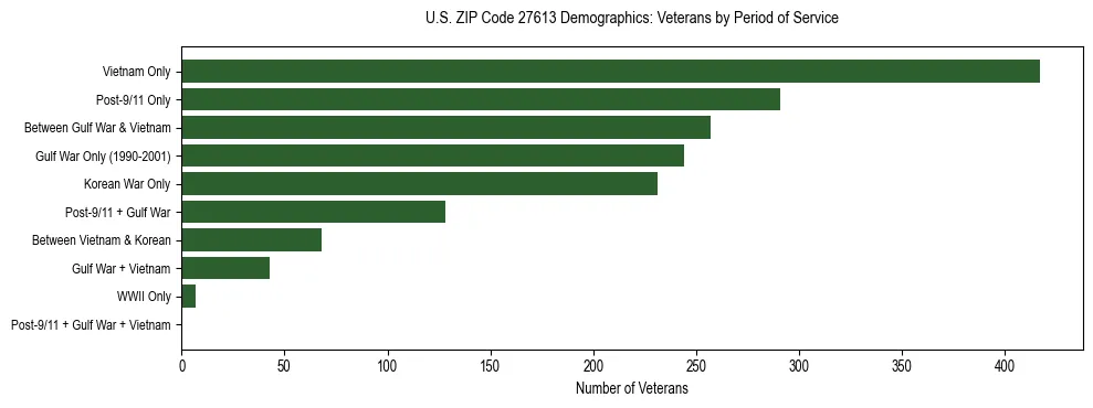 Horizontal bar chart showing veteran distribution by period of military service in US ZIP Code 27613, based on 2023 ACS data.