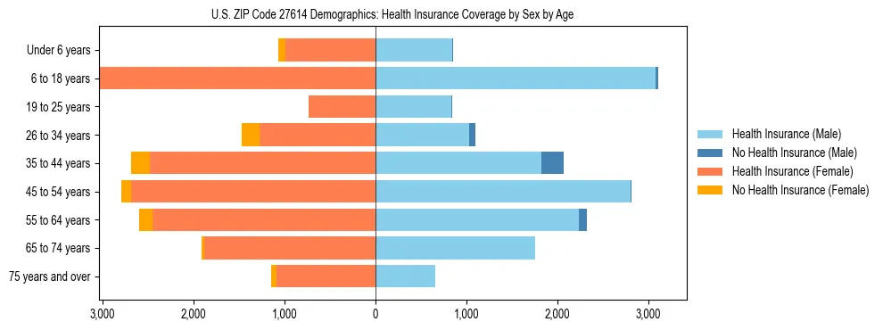 Pyramid chart showing health insurance coverage by age and sex in US ZIP Code 27614.