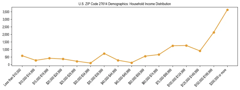 Horizontal bar chart showing household income distribution in US ZIP Code 27614.