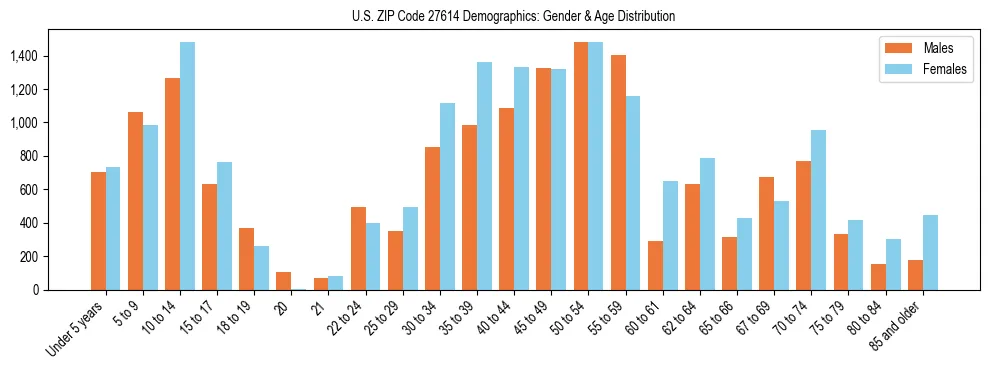 Bar chart showing the population distribution of US ZIP Code 27614 by age group and gender, based on 2023 ACS data.