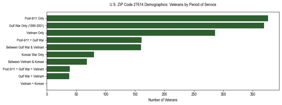 Horizontal bar chart showing veteran distribution by period of military service in US ZIP Code 27614, based on 2023 ACS data.