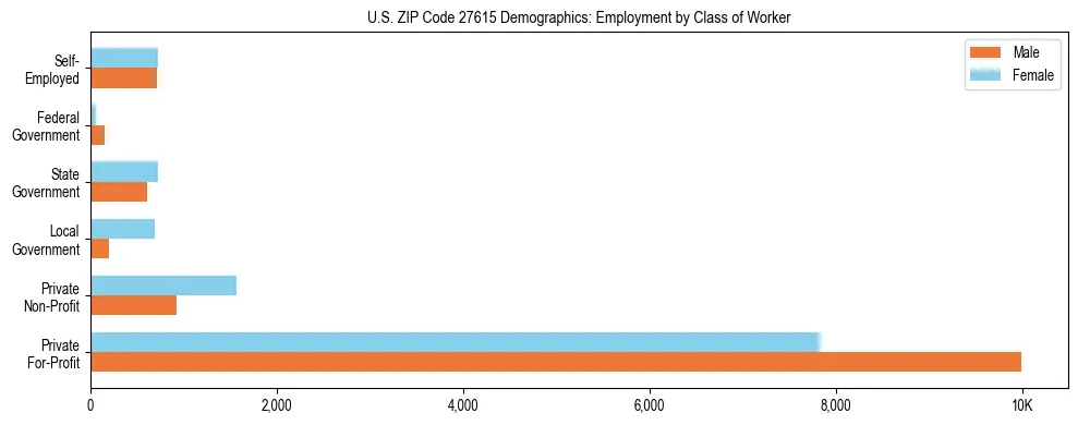 Horizontal bar chart showing employment distribution by class of worker and gender in US ZIP Code 27615, based on 2023 ACS data.