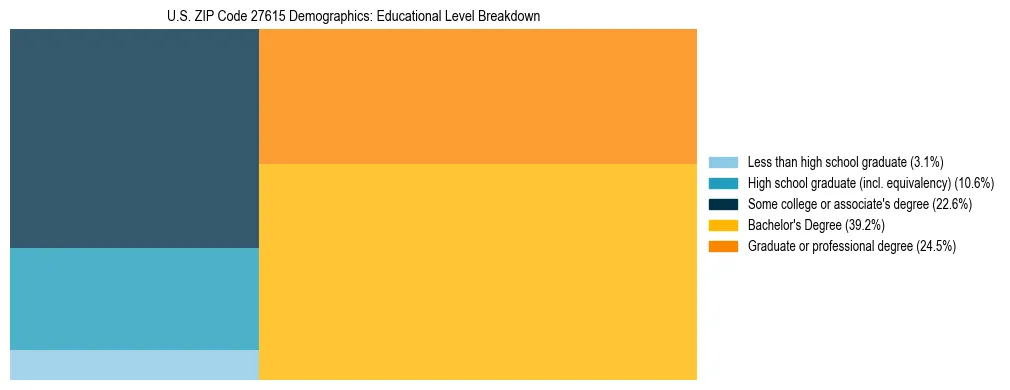 Treemap chart illustrating the educational attainment breakdown for population 25 years and over in US ZIP Code 27615.