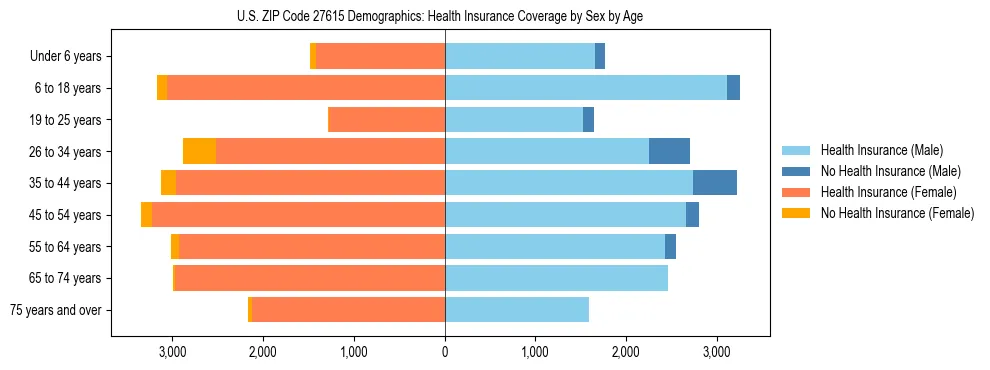 Pyramid chart showing health insurance coverage by age and sex in US ZIP Code 27615.