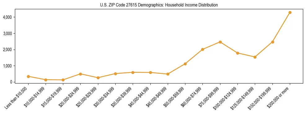 Horizontal bar chart showing household income distribution in US ZIP Code 27615.