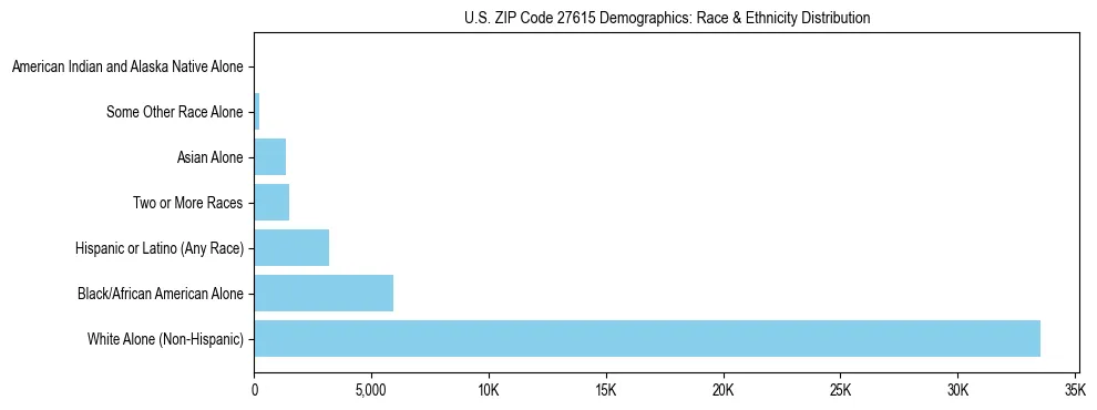 Race and Ethnicity Distribution Chart for US ZIP Code 27615