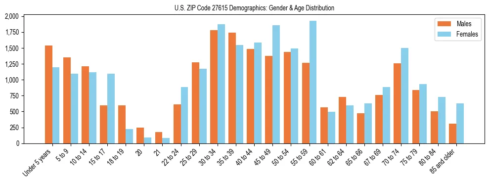 Bar chart showing the population distribution of US ZIP Code 27615 by age group and gender, based on 2023 ACS data.