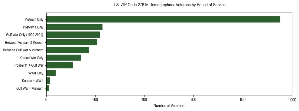 Horizontal bar chart showing veteran distribution by period of military service in US ZIP Code 27615, based on 2023 ACS data.