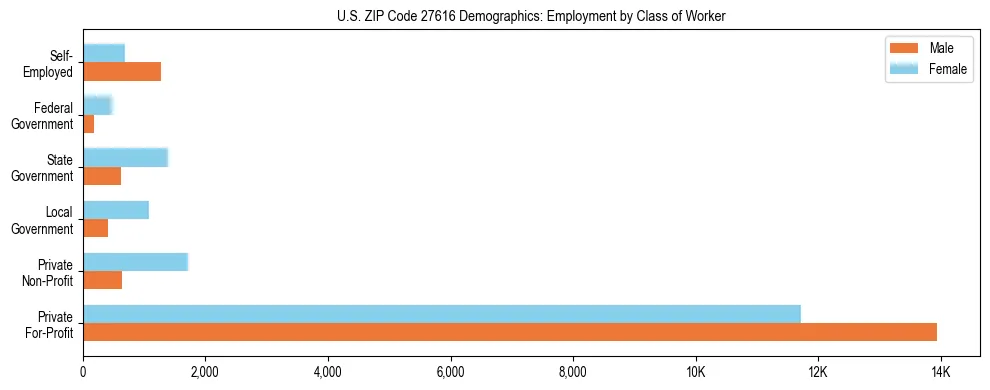 Horizontal bar chart showing employment distribution by class of worker and gender in US ZIP Code 27616, based on 2023 ACS data.