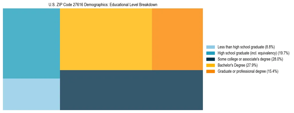 Treemap chart illustrating the educational attainment breakdown for population 25 years and over in US ZIP Code 27616.