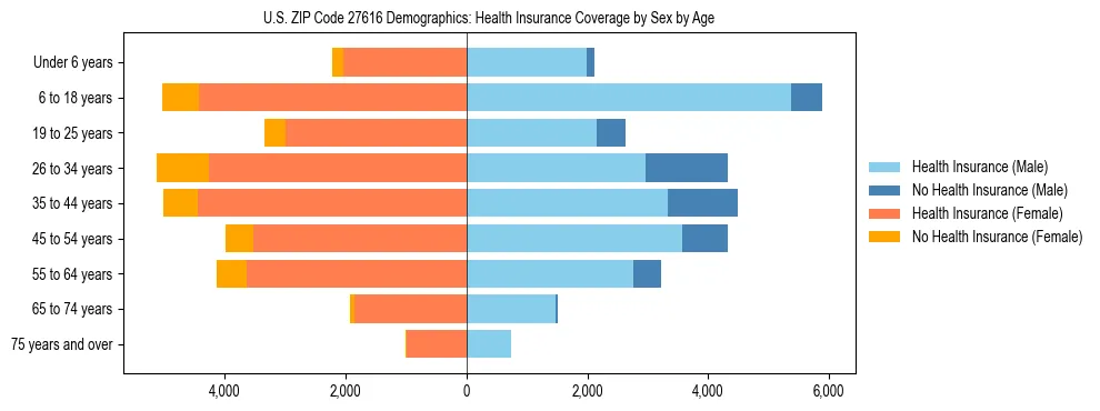 Pyramid chart showing health insurance coverage by age and sex in US ZIP Code 27616.