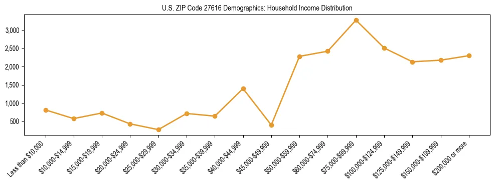 Horizontal bar chart showing household income distribution in US ZIP Code 27616.