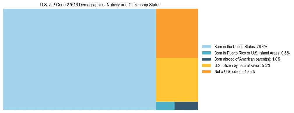 Treemap showing the population distribution by nativity and citizenship status in US ZIP Code 27616 based on U.S. Census data.