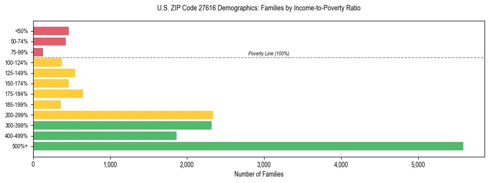 Horizontal bar chart showing family distribution by income-to-poverty ratio in US ZIP Code 27616, based on 2023 ACS data.