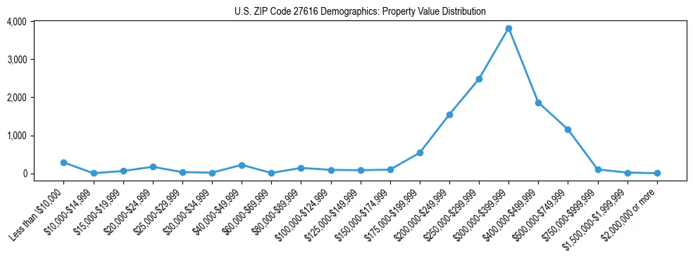 Line chart showing the distribution of property values for owner-occupied housing units in US ZIP Code 27616.