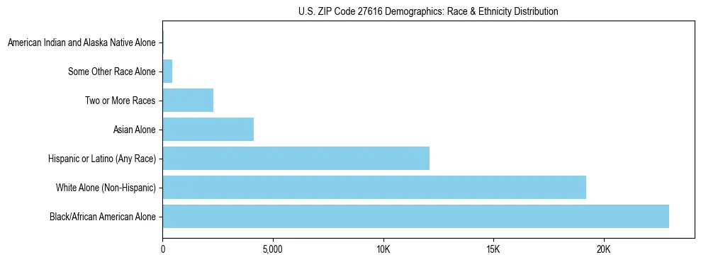 Race and Ethnicity Distribution Chart for US ZIP Code 27616