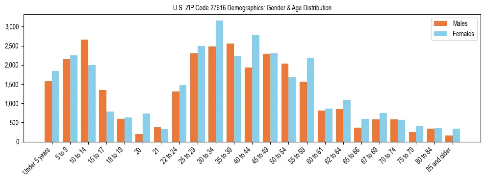 Bar chart showing the population distribution of US ZIP Code 27616 by age group and gender, based on 2023 ACS data.