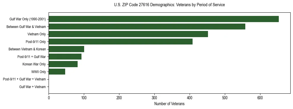 Horizontal bar chart showing veteran distribution by period of military service in US ZIP Code 27616, based on 2023 ACS data.