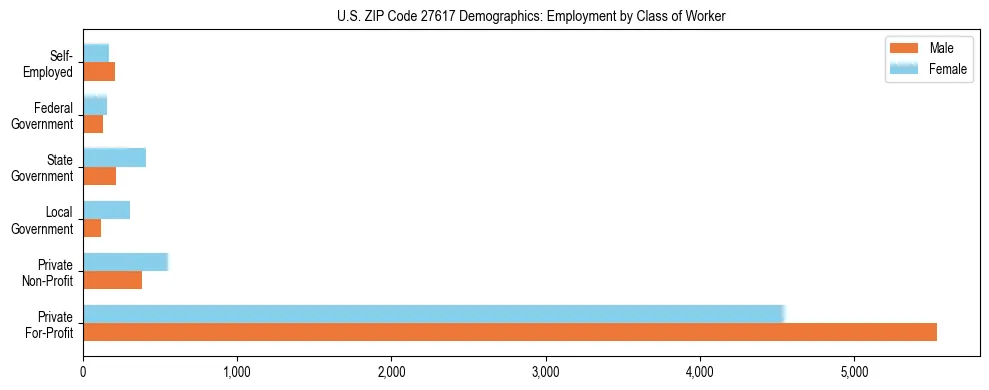 Horizontal bar chart showing employment distribution by class of worker and gender in US ZIP Code 27617, based on 2023 ACS data.