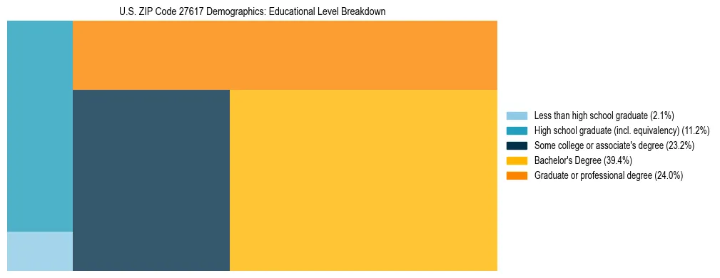 Treemap chart illustrating the educational attainment breakdown for population 25 years and over in US ZIP Code 27617.